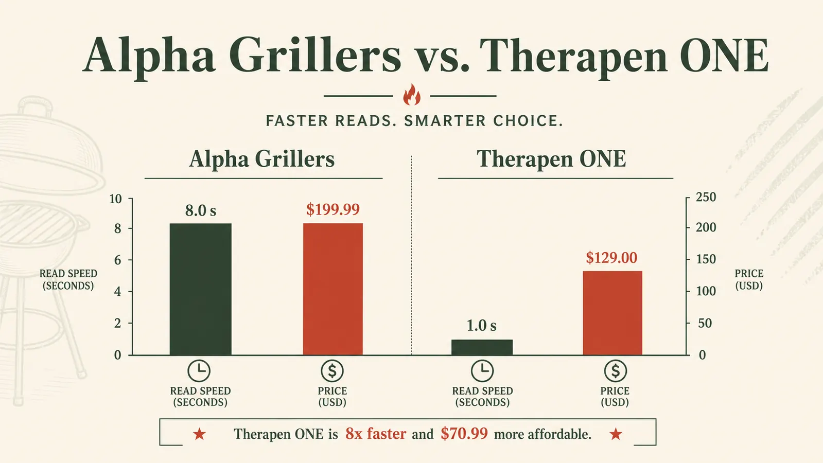 Bar chart comparing read speed and price between Alpha Grillers and Thermapen ONE thermometers
