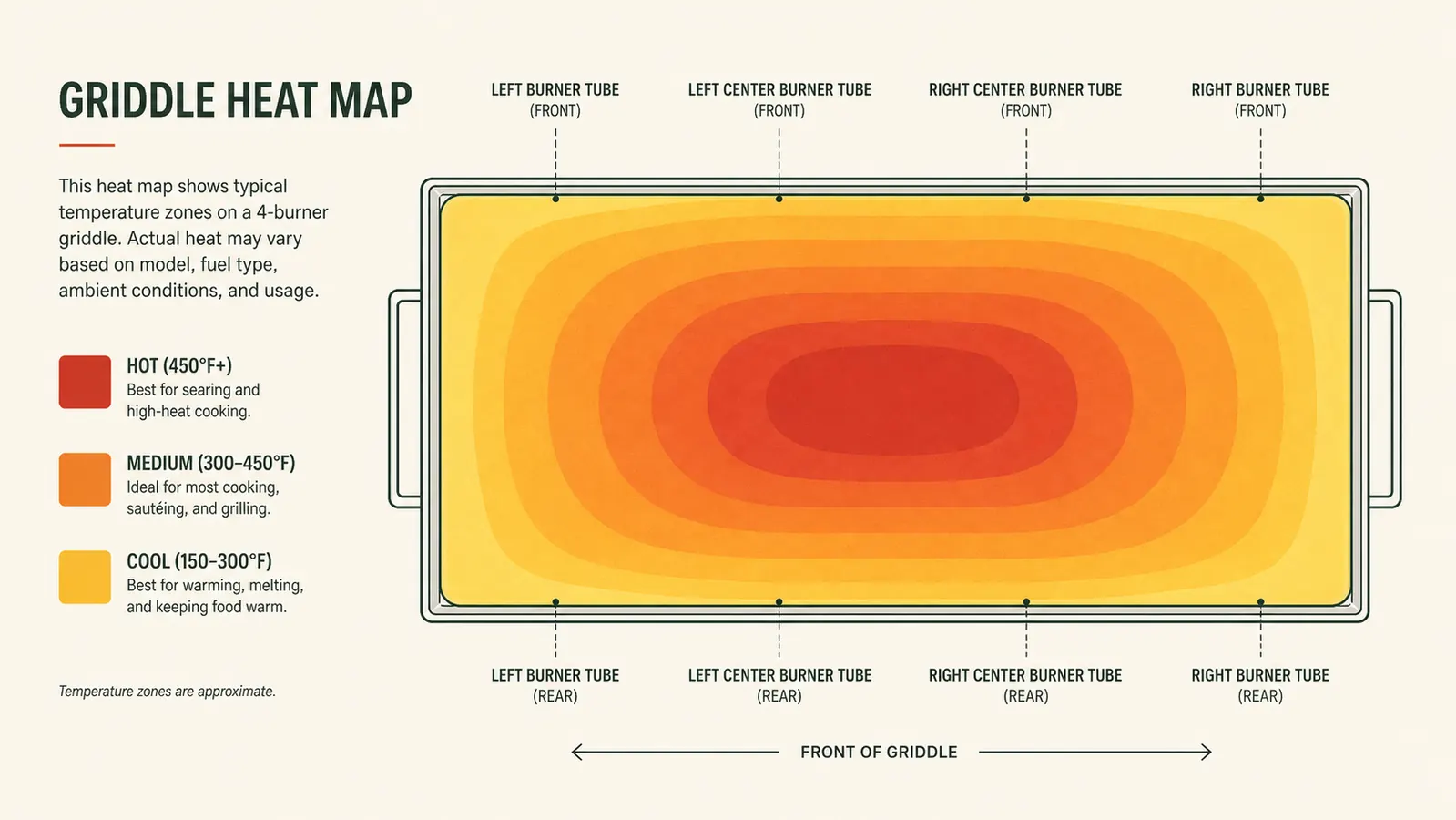 Diagram showing hot, medium, and cooler heat zones mapped across the Blackstone griddle cooking surface