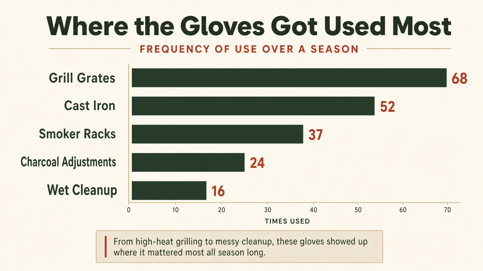 Chart comparing hand protection performance across grill grates, cast iron, and smoker racks over a six month season