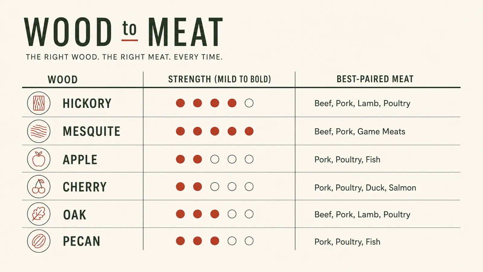 Chart pairing wood pellet flavors with common smoked meats