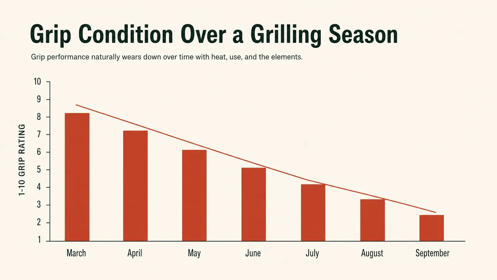 Bar chart showing handle grip wear rating across a six month grilling season