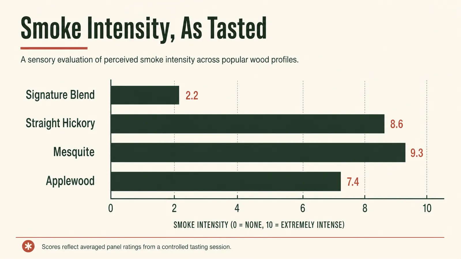 Bar chart comparing perceived smoke intensity of Signature Blend against single-species hardwood pellets